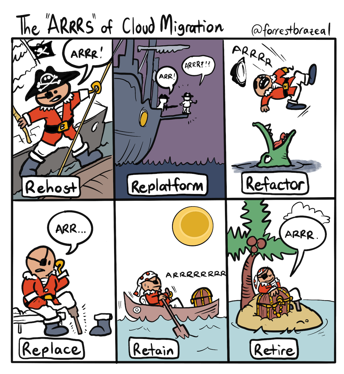 ARRRs of Migration