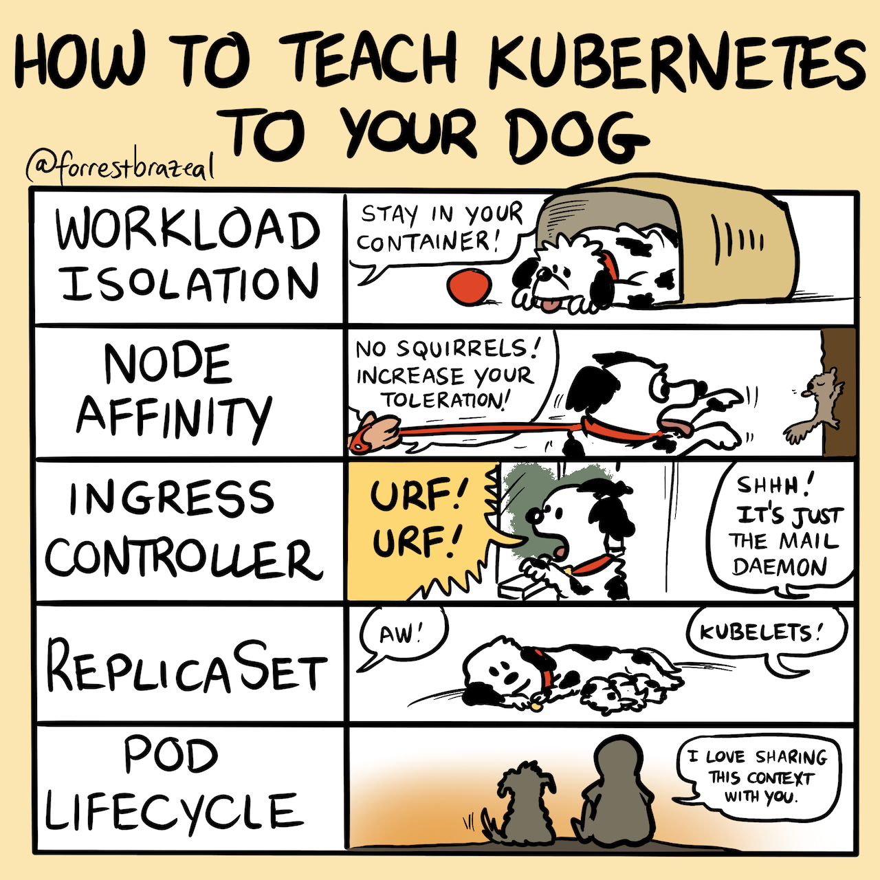 Kubernetes for Dogs