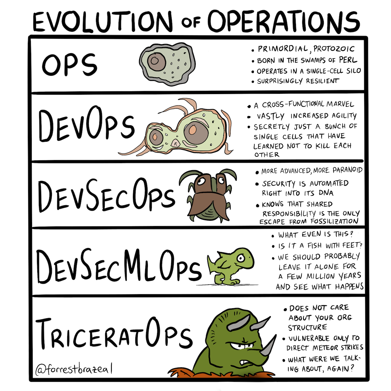 Evolution of Ops