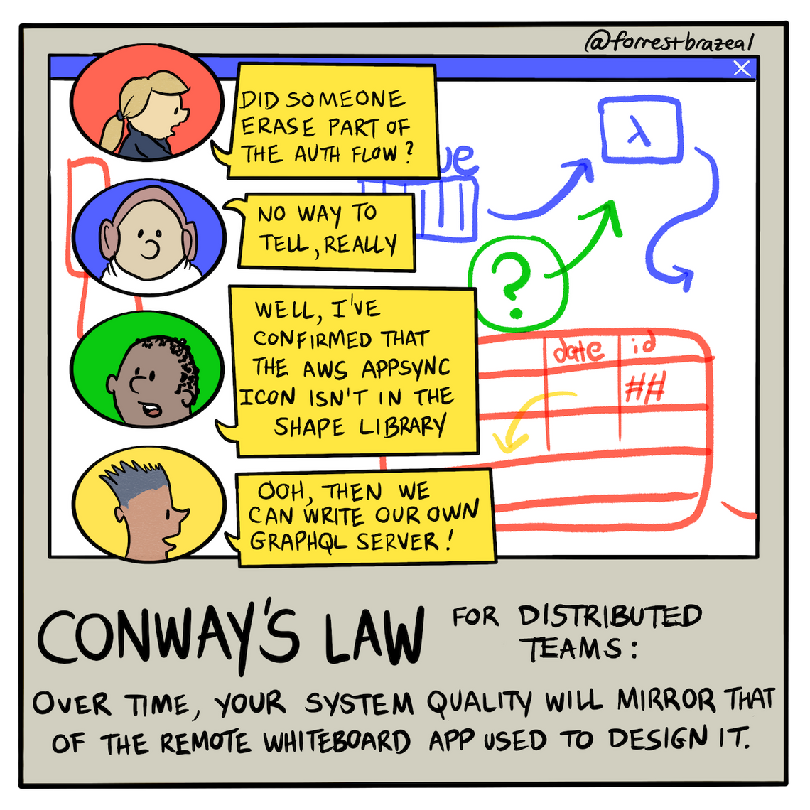 Conway's Law for Remote Teams