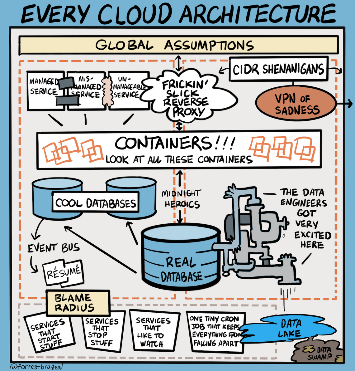 Every Cloud Architecture