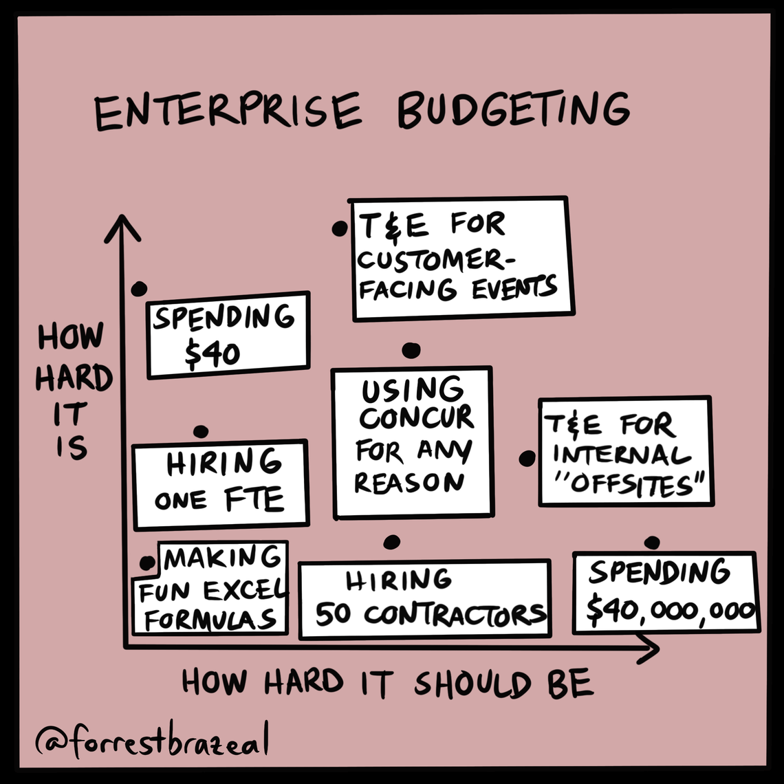 Enterprise Budgeting