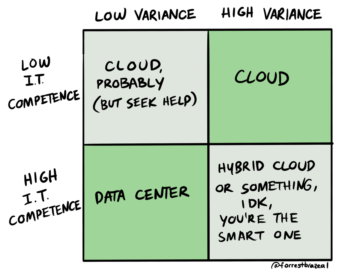 "Cloud or data center?" 2x2 graphic plotting IT competence against workload variability