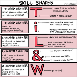 Skill Shapes