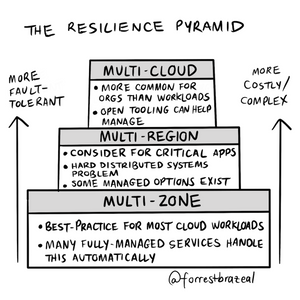 Resilience Pyramid