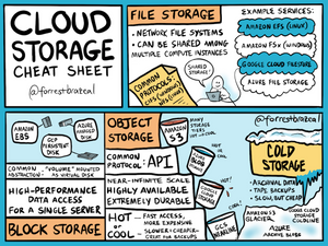Cloud Storage Cheatsheet