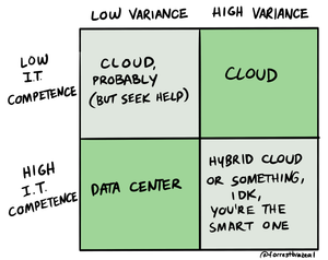 Cloud or Data Center?